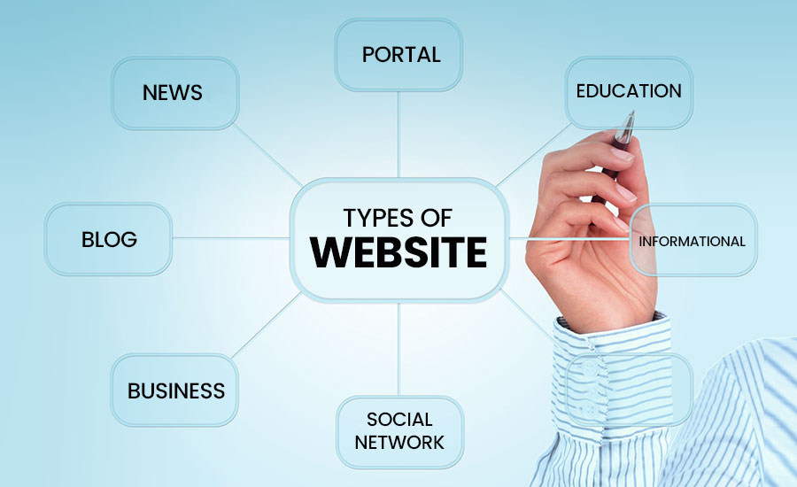 Jenis Website Menurut Tujuannya